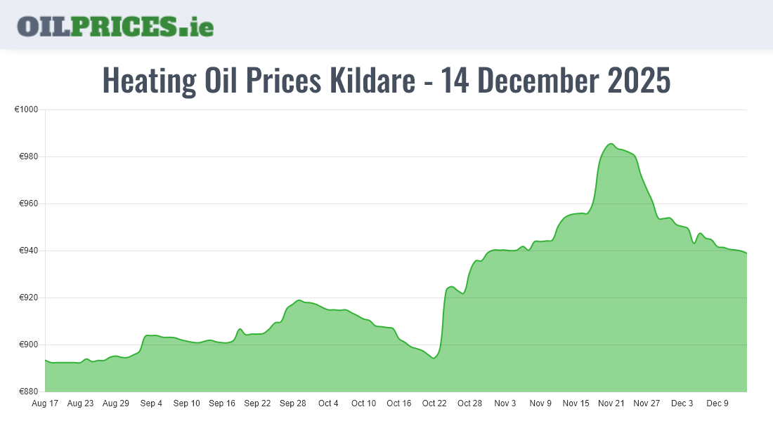 Heating Oil Prices in Kildare / Cill Dara (500 Litres